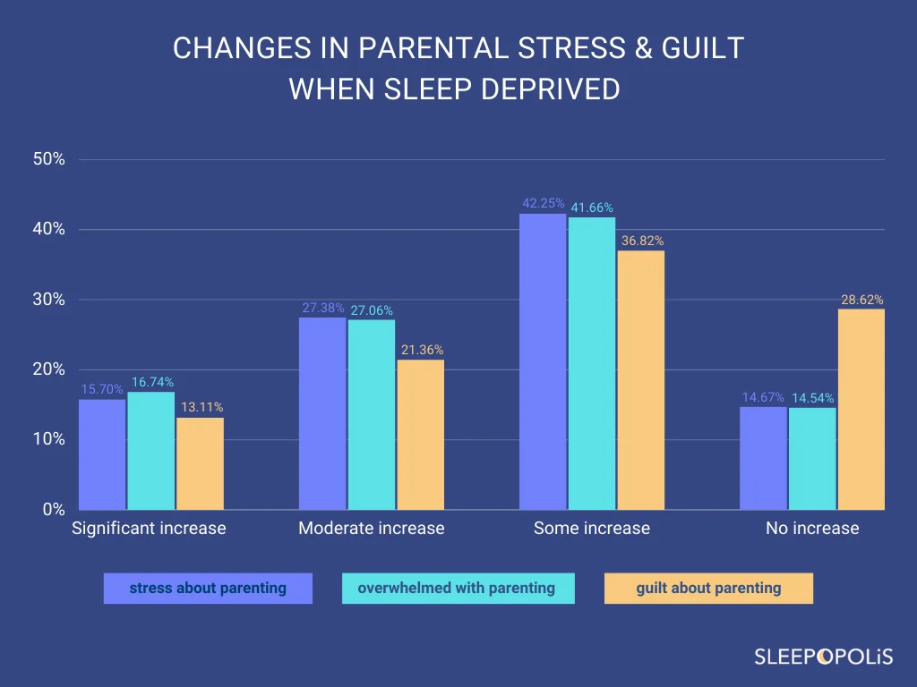 Changes in parental stress and guilt when sleep deprived