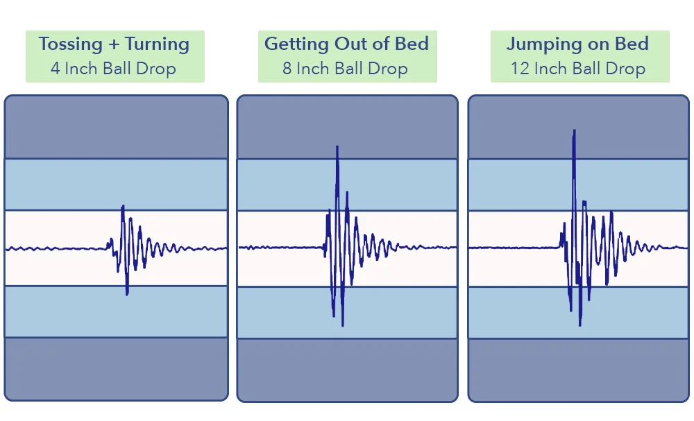The GravityLux's motion transfer results.