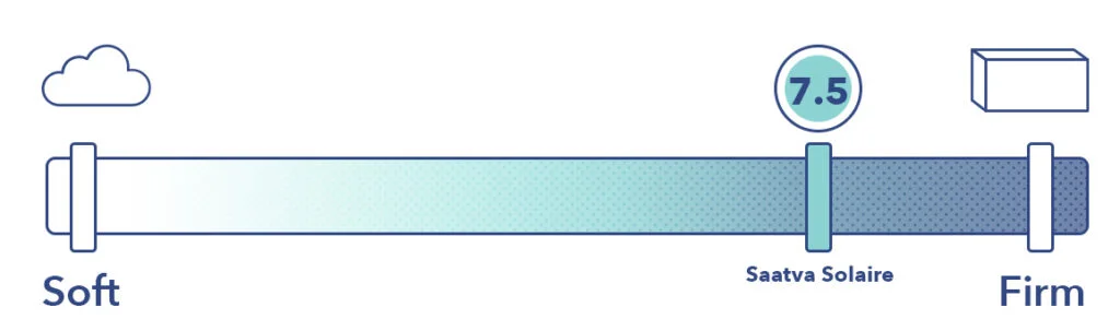 Firmness 5.5 6.5 7 7.5 8