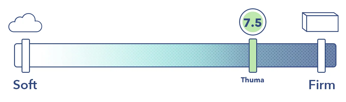 Firmness scale of the Thuma mattress