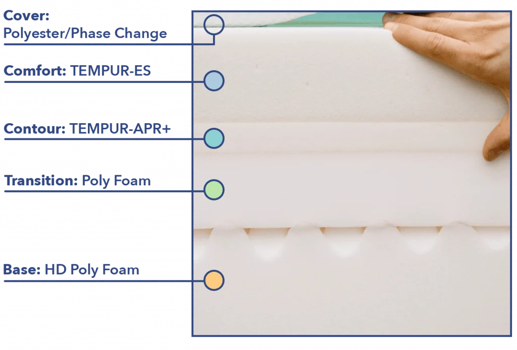 Tempur-Pedic LuxeAdapt Materials