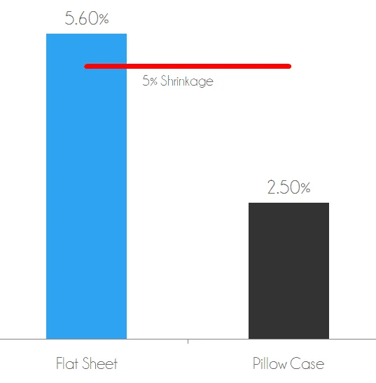 Shrinkage test - the flat sheet shrank 5.6% after wash / dry. The pillow case shrank 2.5% after wash / dry.