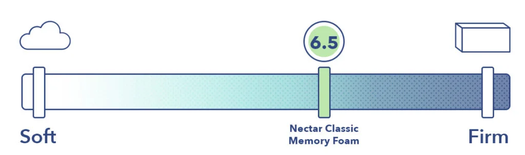 A firmness scale that goes from soft (as a cloud) to firm (as a wooden board), with a marker showing the Nectar Classic falls at 6.5, or medium-firm