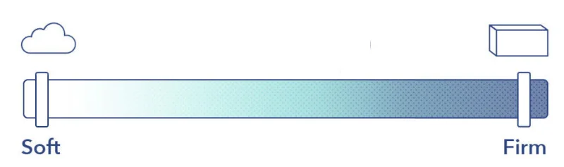 A graphic showing a firmness scale from soft on the left toward firm on the right