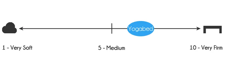 Yogabed firmness - 6 out of 10, where 10 is the most firm