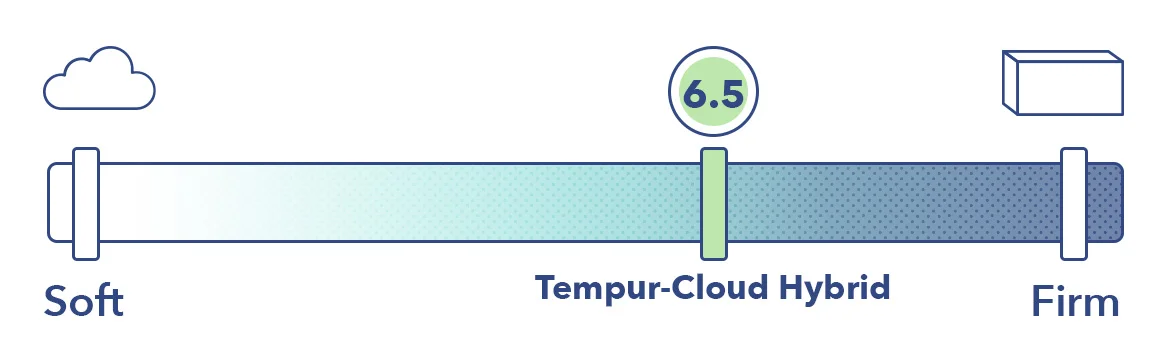 Firmness 5.5 6.5 7 7.5 8 2