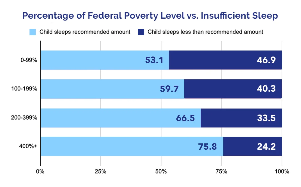 Percentage of Federal Poverty Level vs. Insufficient Sleep 1