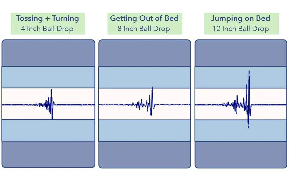 Motion transfer results for the Purple Restore Plus, as captured in a seismograph image that shows vibration spikes.