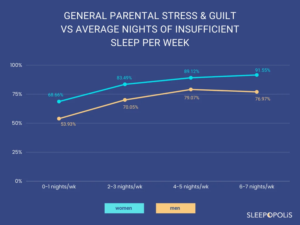 General Parenting Stress and Guilt vs Sleep Loss