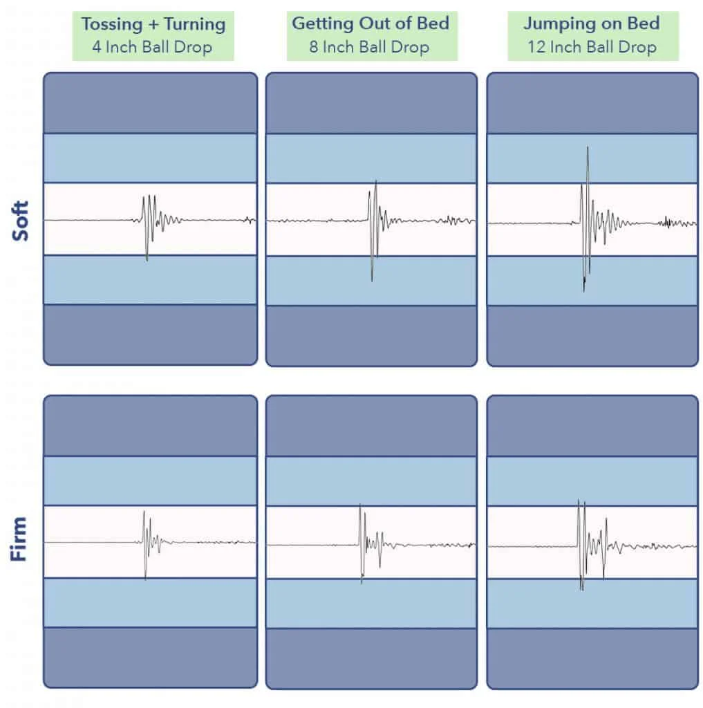 SweetNight mattress motion transfer