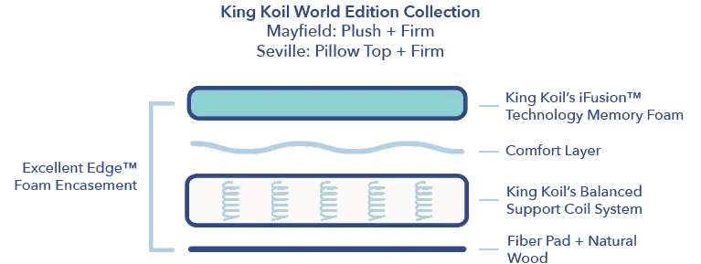 King Koil World Edition construction