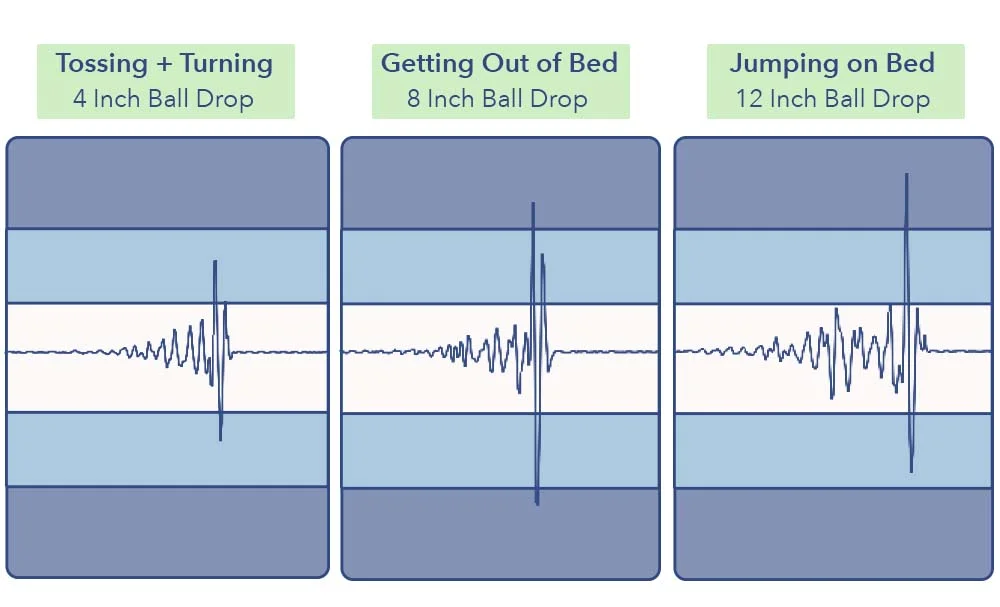 A look at the Sleepopolis Seismograph test for motion isolation