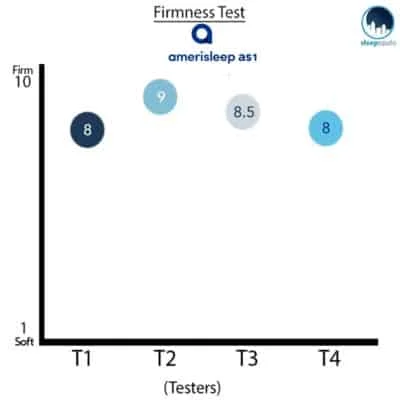 Amerisleep AS1 Firmness Ratings