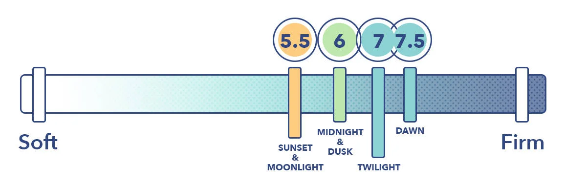 Helix Mattress Firmnesses