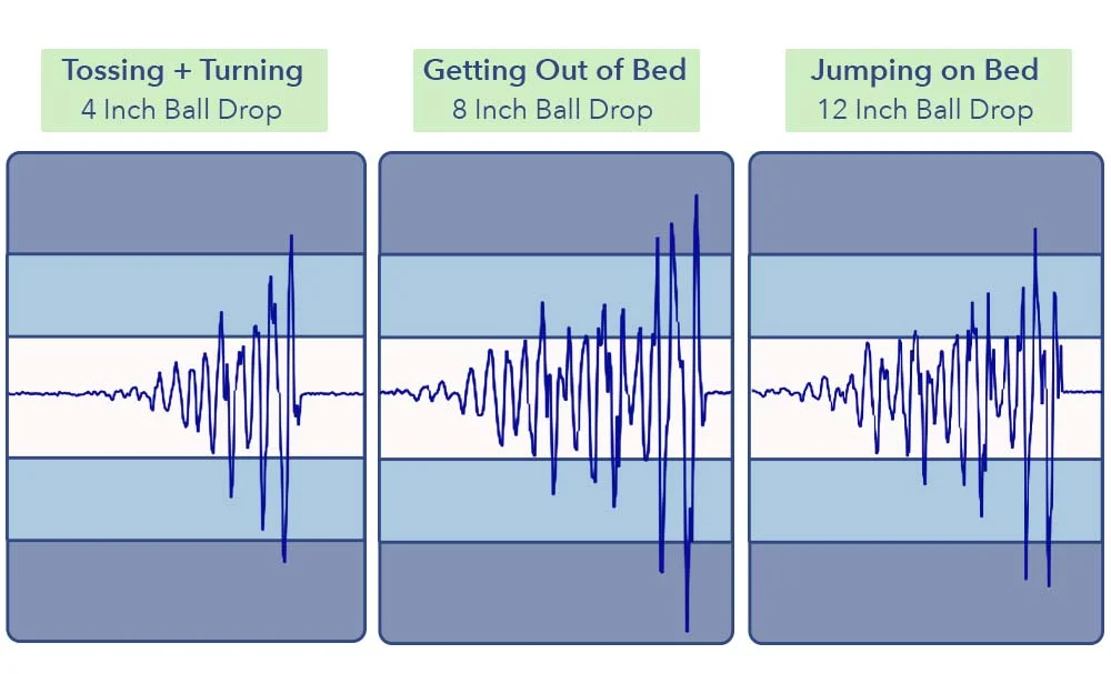 The Linenspa Hybrid Mattress's motion transfer test results.