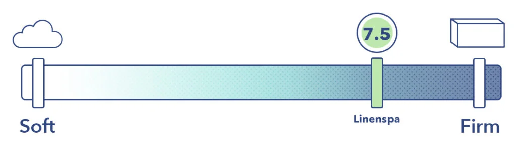 The Linenspa Hybrid Mattress's firmness rating.