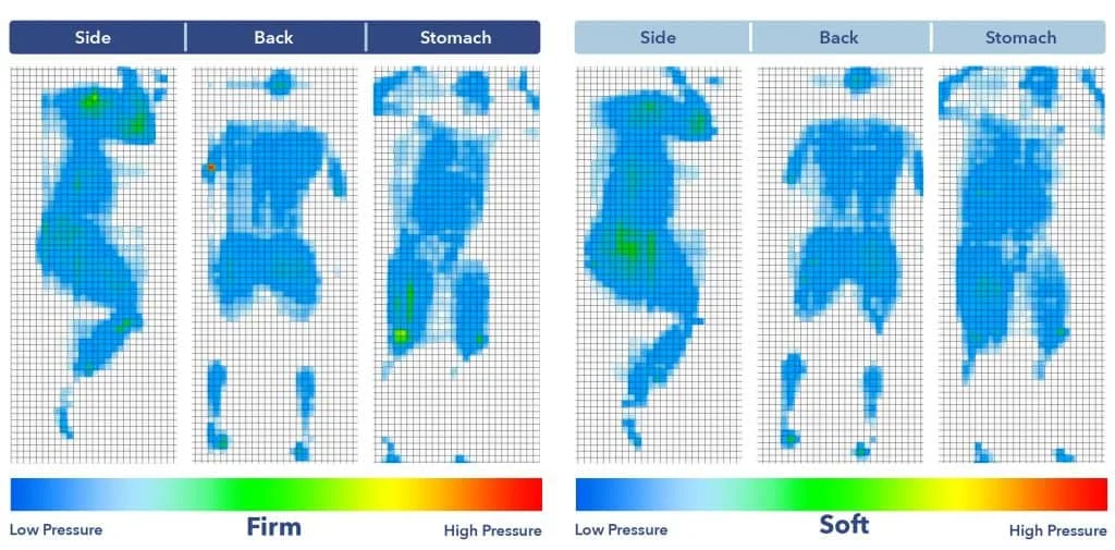 Layla Hybrid Mattress Pressure