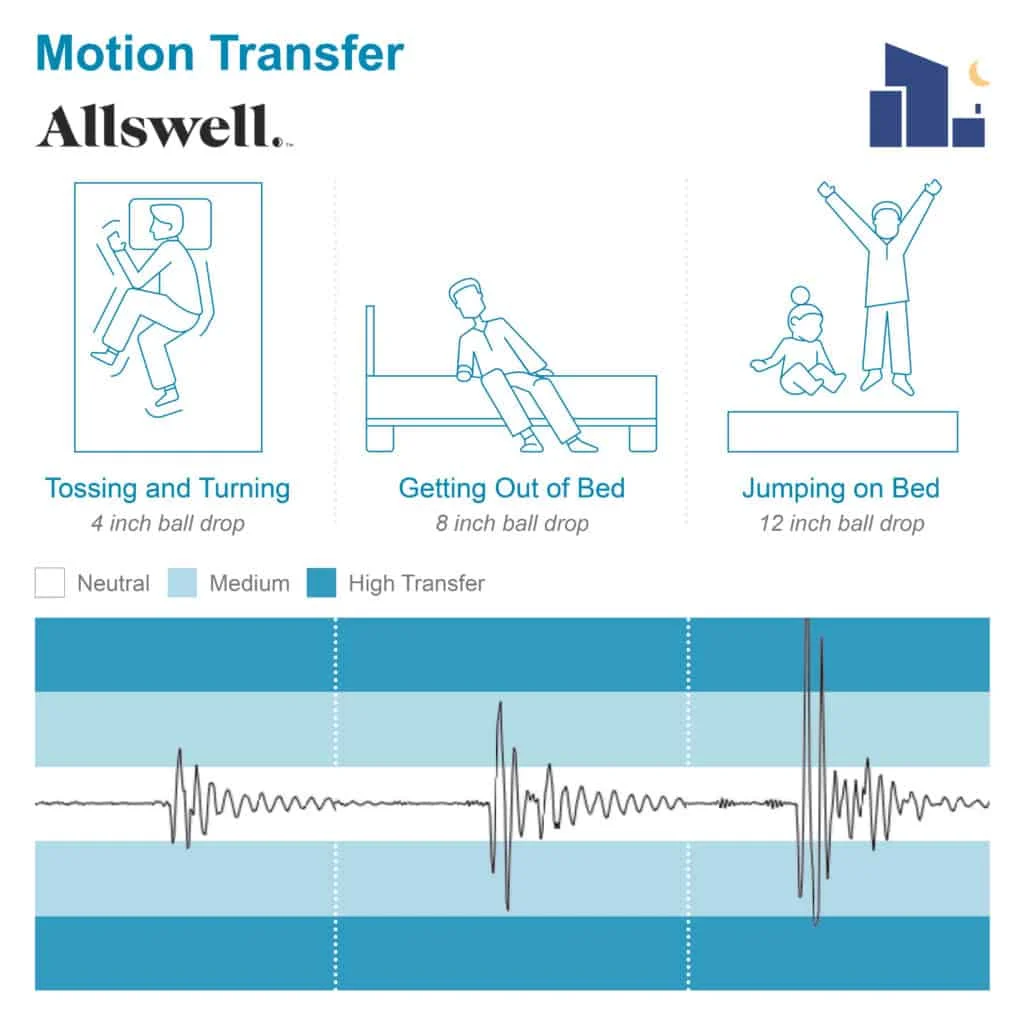 Allswell mattress motion transfer