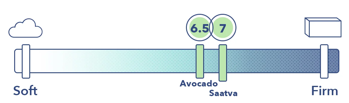 Saatva Vs Avocado Firmness