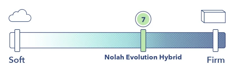 A graphic showing a scale of firmness from hard to soft with the Nolah Evolution scoring a 7.