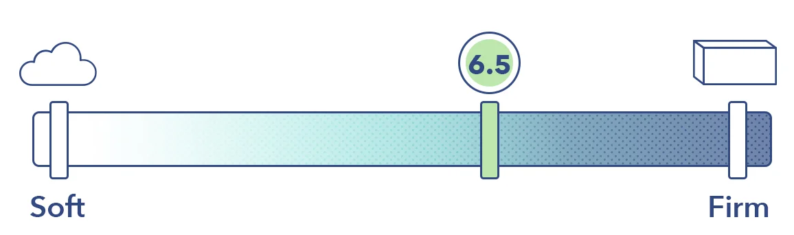 The Spartan on the mattress firmness scale.