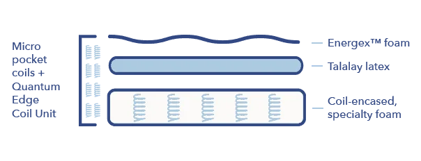 Therapedic mattress construction