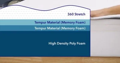 Tempur Cloud Materials