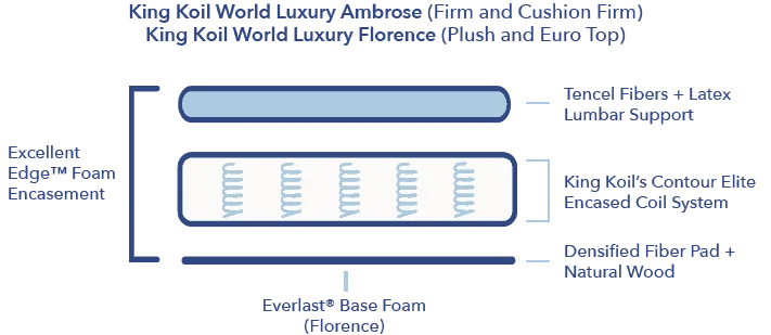 King Koil World Luxury construction