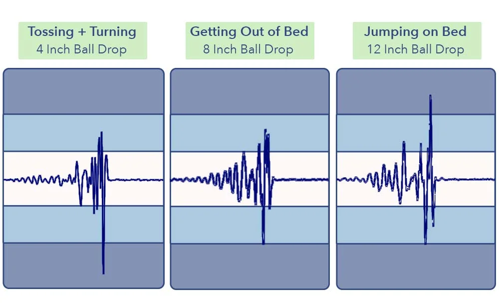 Plank Firm Luxe - Motion Transfer Results On Extra Firm Side