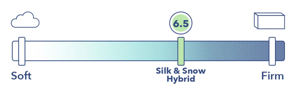 Firmness 5.5 6.5 7 7.5 8 4