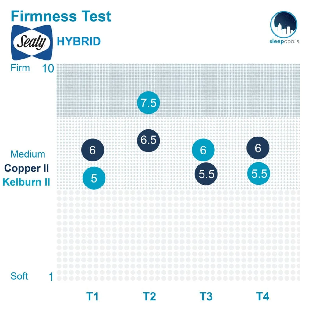 Sealy Hybrid mattress firmness
