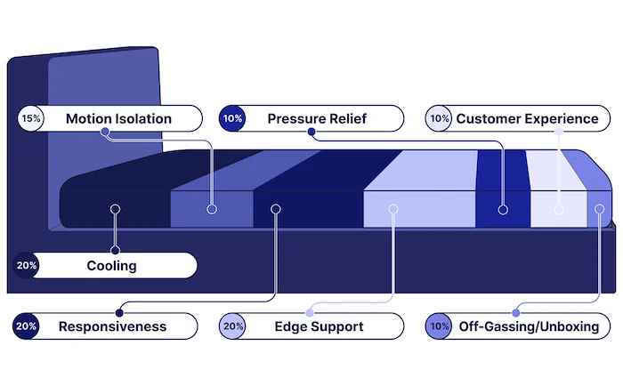 Infographic depicting a bed split into the various testing categories used by the Sleepopolis team: motion isolation, pressure relief, customer experience, cooling, responsiveness, edge support, and off-gassing/unboxing