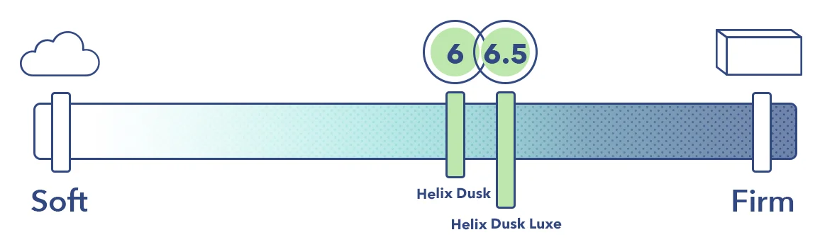 HelixDuskVsHelixDuskLuxeFirmness