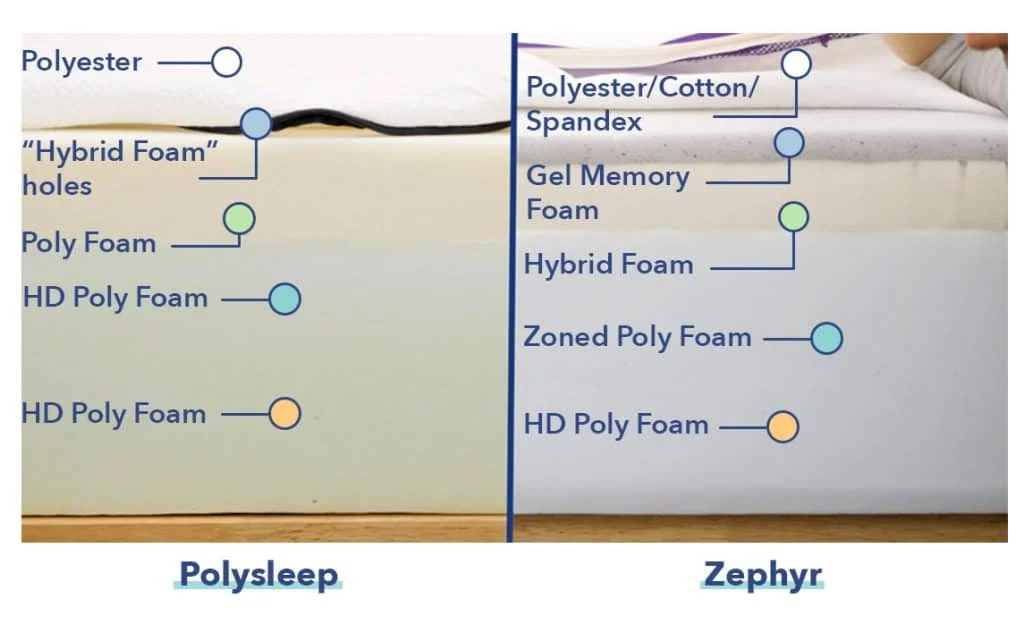 Polysleep mattress construction