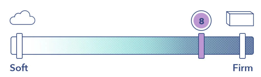 A graphic showing a Sleepopolis firmness score of 8/10