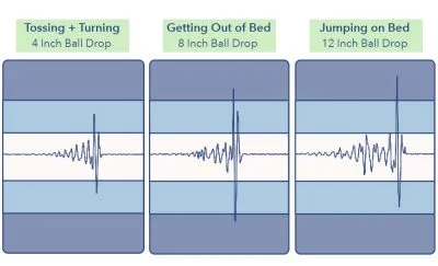 The Saatva Classic's motion transfer test results.