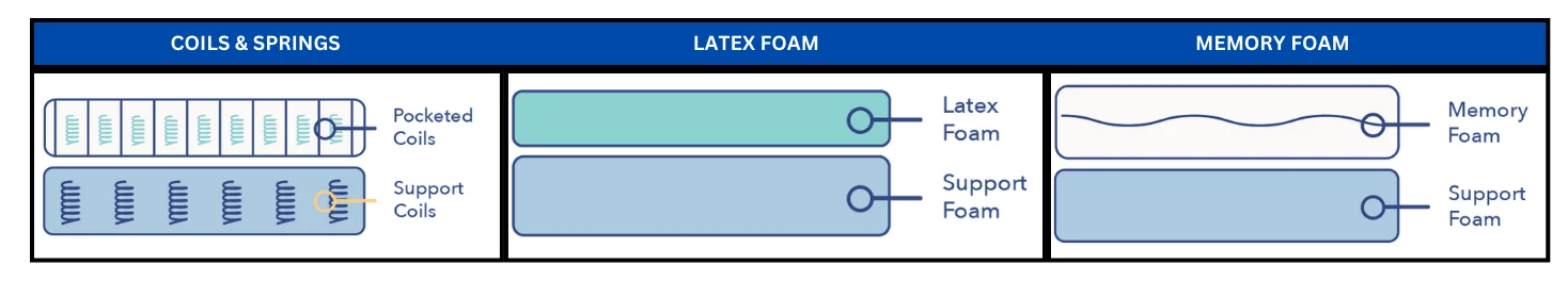 A row of three different mattress diagrams: innerspring, latex foam, and memory foam.