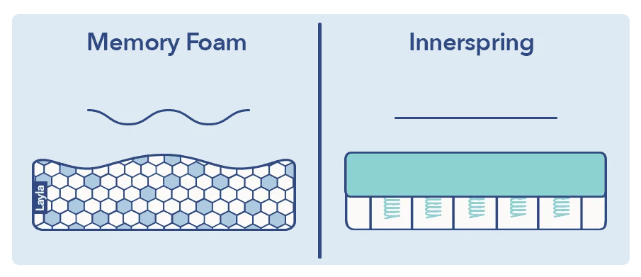 Innerspring vs Memory Foam Sinkage