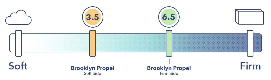 Firmness brooklyn propel