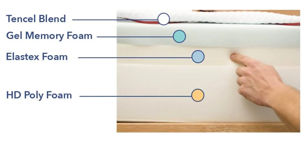 Douglas mattress construction