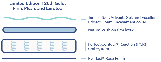 King Koil mattress construction
