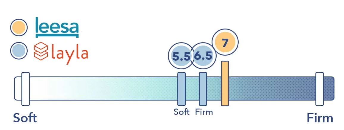 Layla vs Leesa Firmness