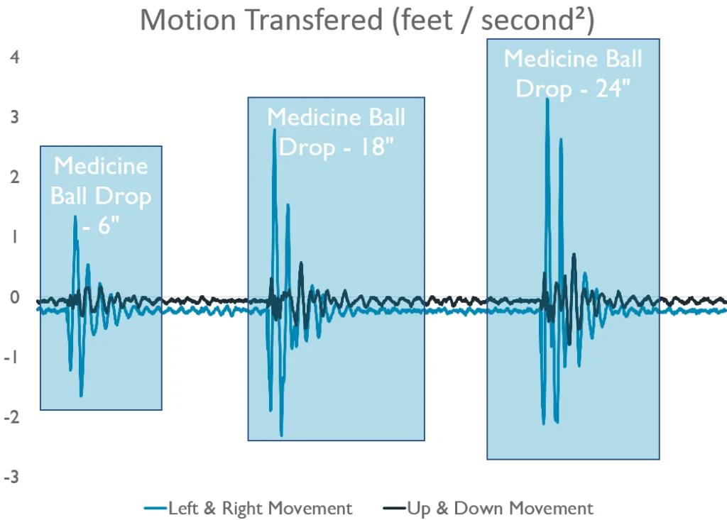 Tempurpedic Legacy mattress motion transfer