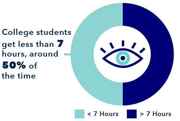 SO SleepEdu CollegeSleep 7HoursGraphic