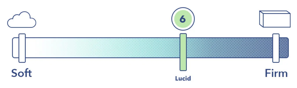 The Lucid Hybrid mattress's firmness rating.
