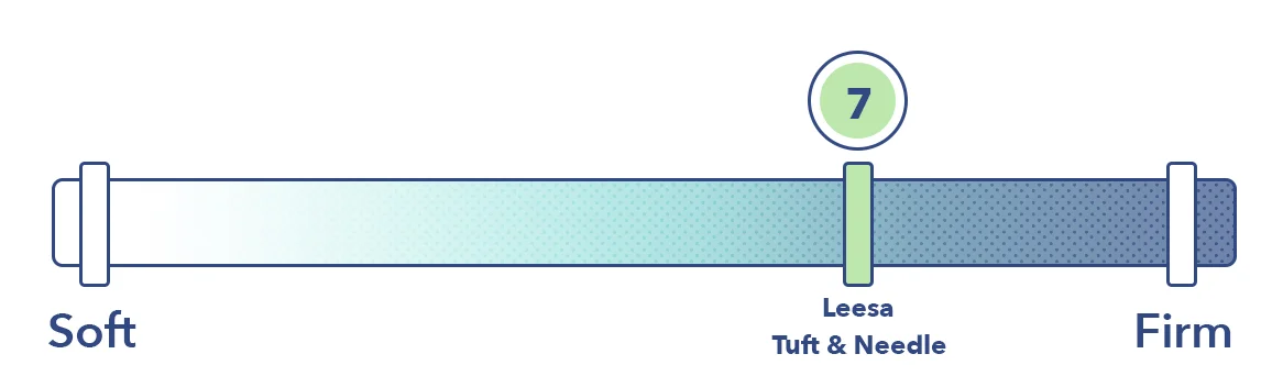 Leesa vs Tuft & Needle on the firmness scale