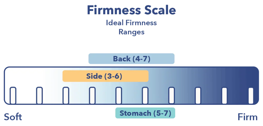 When testing mattresses, we test firmness on a firmness scale from 1-10.