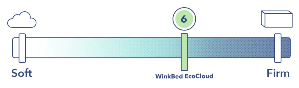WinkBed EcoCloud Hybrid Firmness Rating