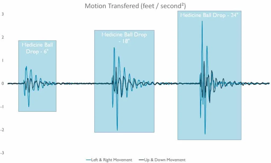 Tempurpedic Rhapsody mattress motion transfer